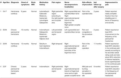 The Promising Effect of Nerve Decompression in Trigeminal Autonomic Cephalalgias: Report of Case Series